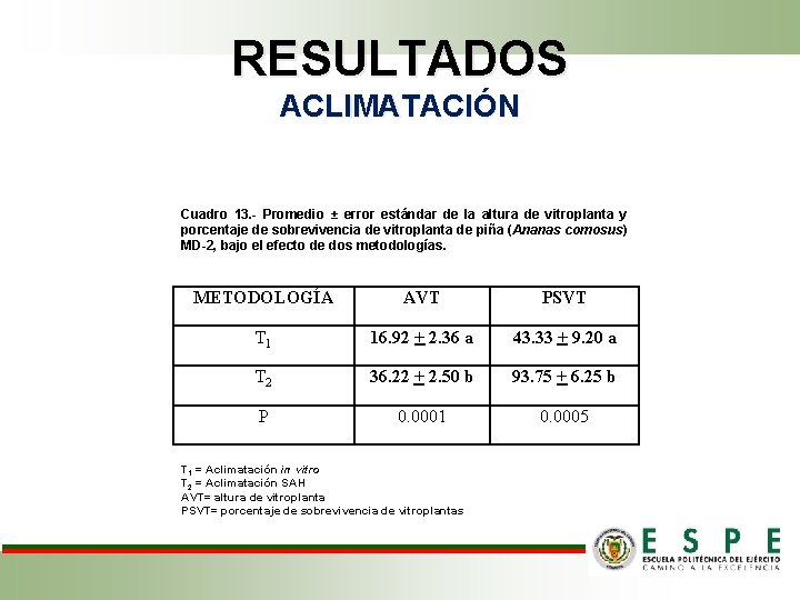 RESULTADOS ACLIMATACIÓN Cuadro 13. - Promedio ± error estándar de la altura de vitroplanta