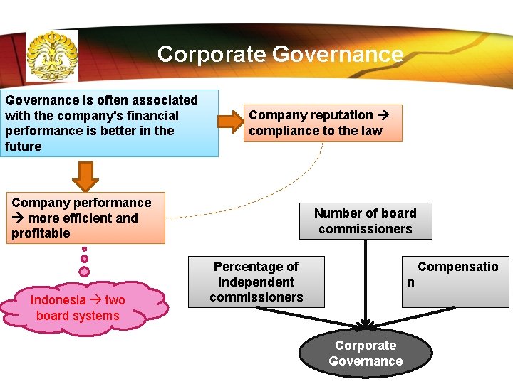 Corporate Governance is often associated with the company's financial performance is better in the