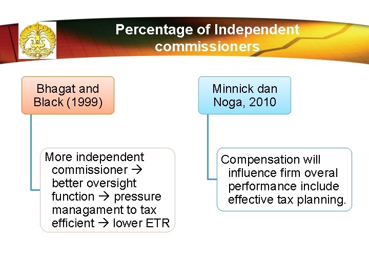 Percentage of Independent commissioners Bhagat and Black (1999) More independent commissioner better oversight function