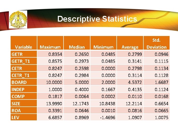 Descriptive Statistics Variable GETR_T 1 CETR_T 1 BOARD INDEP COMP SIZE ROA LEV Maximum