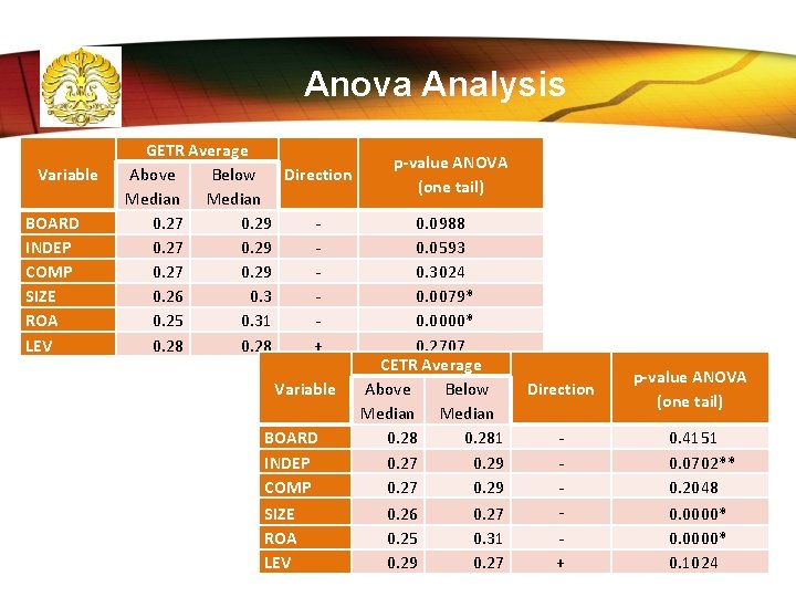 Anova Analysis Variable BOARD INDEP COMP SIZE ROA LEV GETR Average p-value ANOVA Above