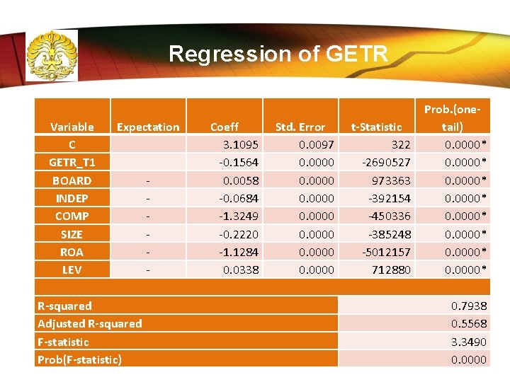 Regression of GETR Variable C GETR_T 1 BOARD INDEP COMP SIZE ROA LEV Expectation