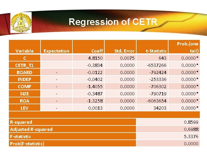 Regression of CETR Variable C CETR_T 1 BOARD INDEP COMP SIZE ROA LEV Expectation