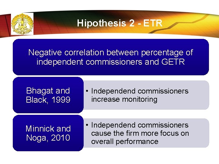 Hipothesis 2 - ETR Negative correlation between percentage of independent commissioners and GETR Bhagat