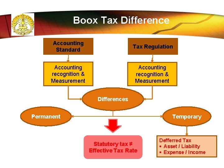 Boox Tax Difference Accounting Standard Tax Regulation Accounting recognition & Measurement Differences Permanent Temporary