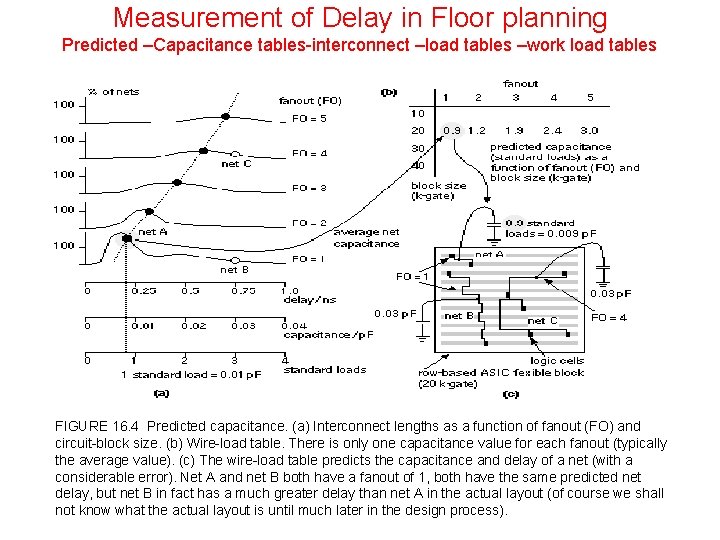 Measurement of Delay in Floor planning Predicted –Capacitance tables-interconnect –load tables –work load tables