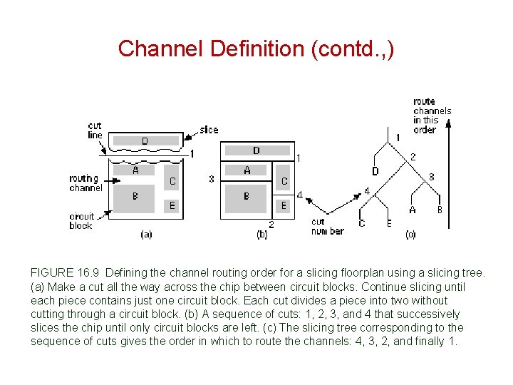 Channel Definition (contd. , ) FIGURE 16. 9 Defining the channel routing order for