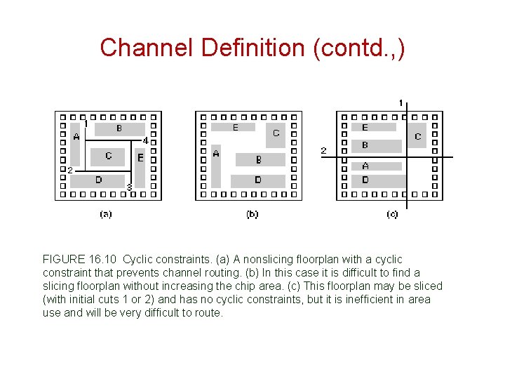 Channel Definition (contd. , ) FIGURE 16. 10 Cyclic constraints. (a) A nonslicing floorplan