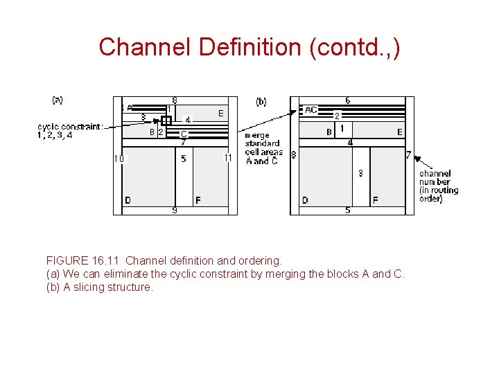 Channel Definition (contd. , ) FIGURE 16. 11 Channel definition and ordering. (a) We