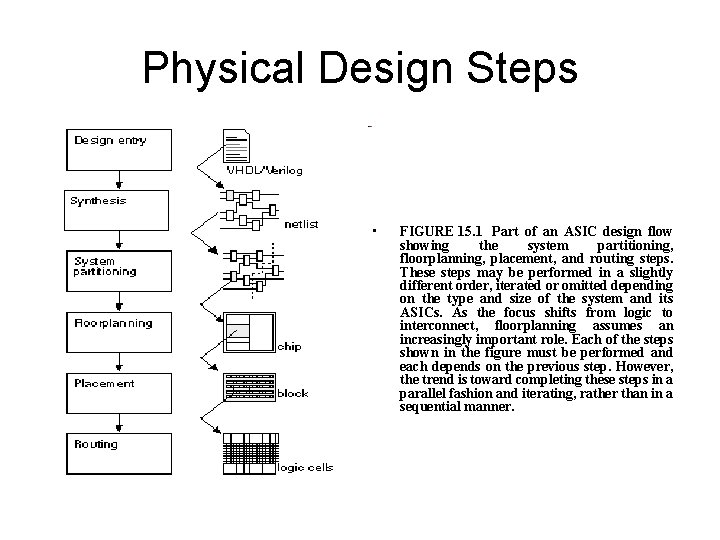 Physical Design Steps • FIGURE 15. 1 Part of an ASIC design flow showing