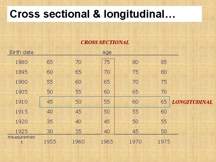 Cross sectional & longitudinal… CROSS SECTIONAL Birth date Age 1980 65 70 75 80