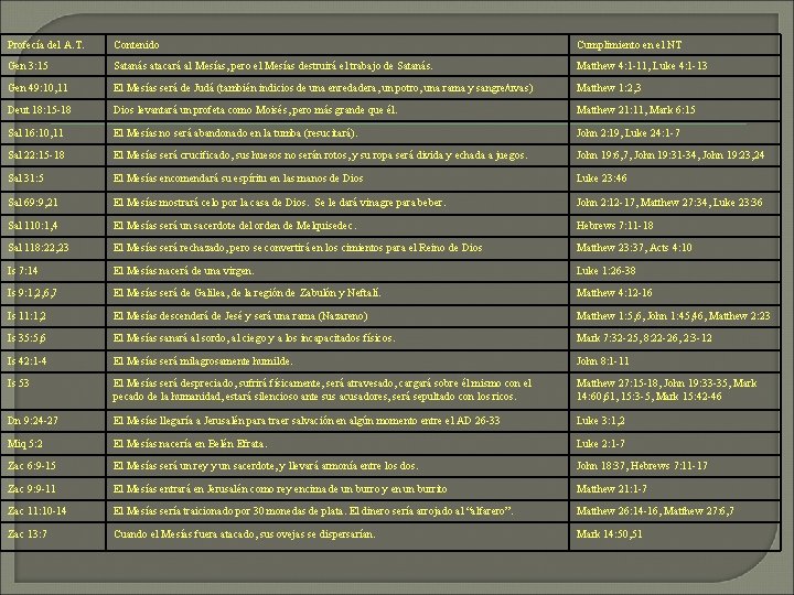 Profecía del A. T. Contenido Cumplimiento en el NT Gen 3: 15 Satanás atacará