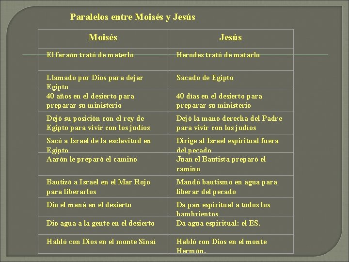 Paralelos entre Moisés y Jesús Moisés Jesús El faraón trató de materlo Herodes trató