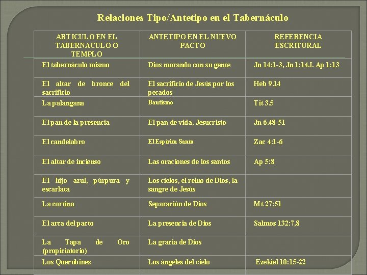  Relaciones Tipo/Antetipo en el Tabernáculo ARTICULO EN EL TABERNACULO O TEMPLO El tabernáculo