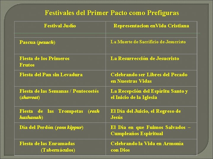 Festivales del Primer Pacto como Prefiguras Festival Judío Representacion en. Vida Cristiana Pascua (pesach)