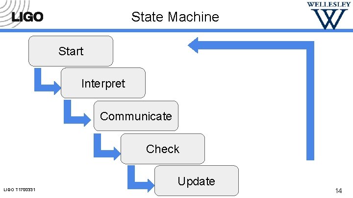 State Machine Start Interpret Communicate Check LIGO T 1700331 Update 14 