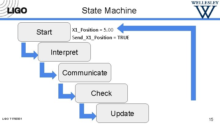 State Machine Start X 1_Position = 5. 00 Send_X 1_Position = TRUE Interpret Communicate