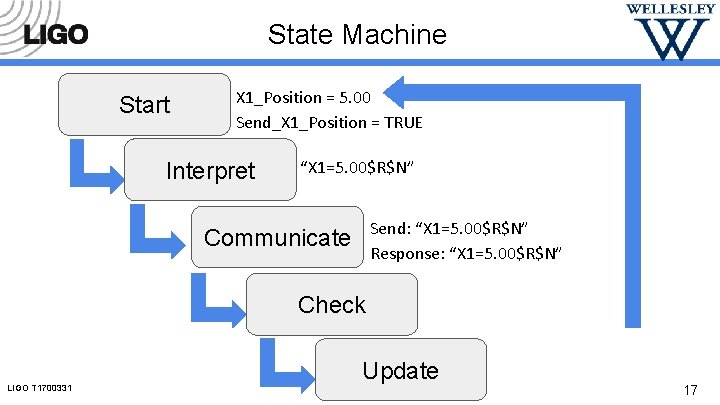 State Machine Start X 1_Position = 5. 00 Send_X 1_Position = TRUE Interpret “X