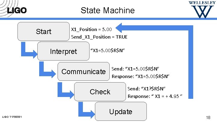 State Machine Start X 1_Position = 5. 00 Send_X 1_Position = TRUE Interpret “X