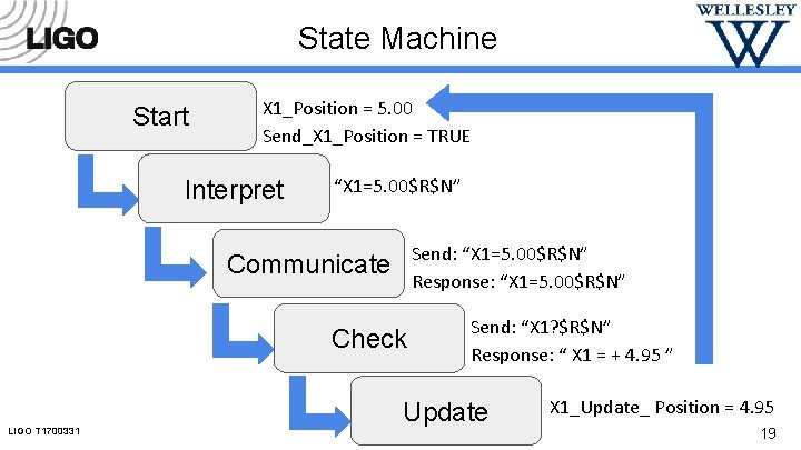 State Machine Start X 1_Position = 5. 00 Send_X 1_Position = TRUE Interpret “X