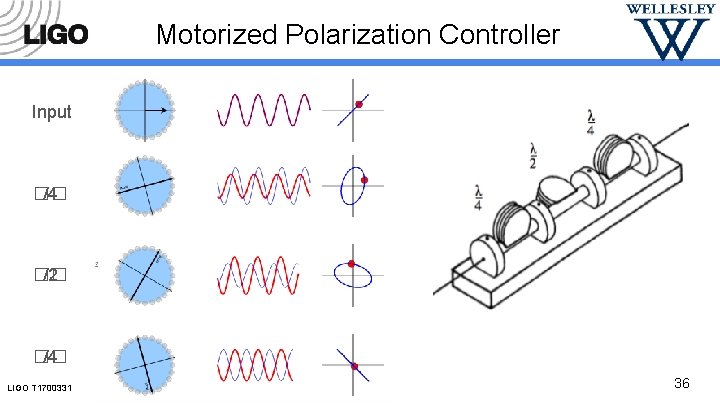 Motorized Polarization Controller Input �� /4 �� /2 �� /4 LIGO T 1700331 36