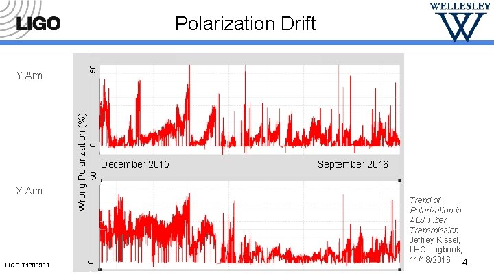 LIGO T 1700331 September 2016 50 December 2015 0 X Arm Wrong Polarization (%)