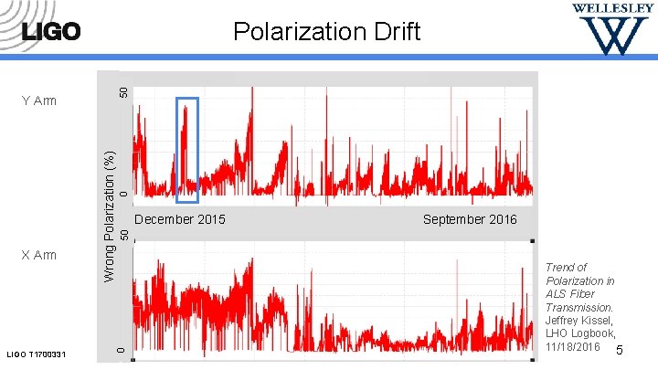 LIGO T 1700331 September 2016 50 December 2015 0 X Arm Wrong Polarization (%)