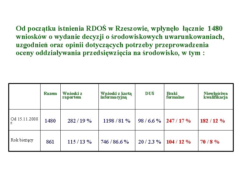 Od początku istnienia RDOŚ w Rzeszowie, wpłynęło łącznie 1480 wniosków o wydanie decyzji o