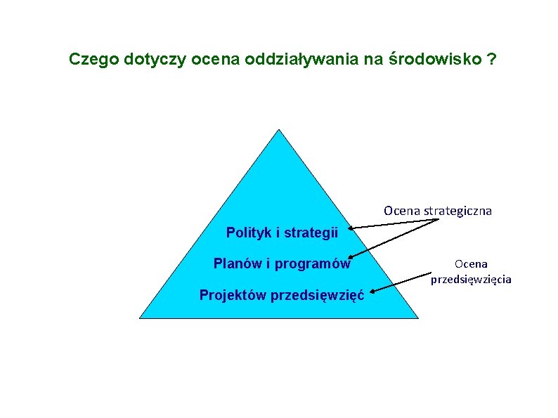 Czego dotyczy ocena oddziaływania na środowisko ? Ocena strategiczna Polityk i strategii Planów i