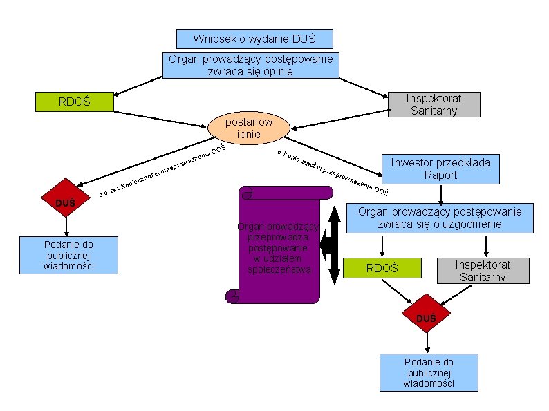 Wniosek o wydanie DUŚ Organ prowadzący postępowanie zwraca się opinię Inspektorat Sanitarny RDOŚ postanow
