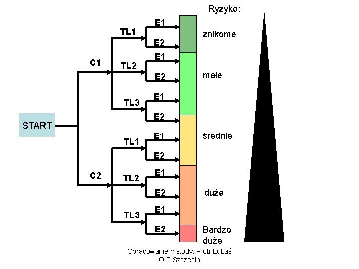 Ryzyko: TL 1 E 2 C 1 TL 2 E 1 E 2 TL