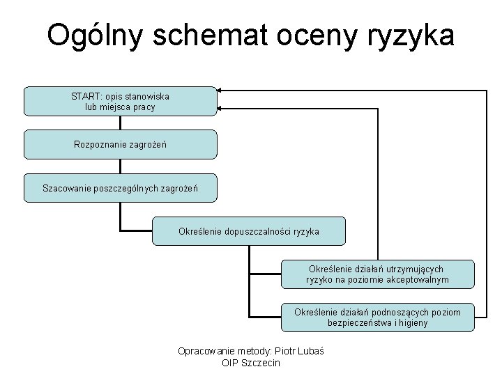 Ogólny schemat oceny ryzyka START: opis stanowiska lub miejsca pracy Rozpoznanie zagrożeń Szacowanie poszczególnych