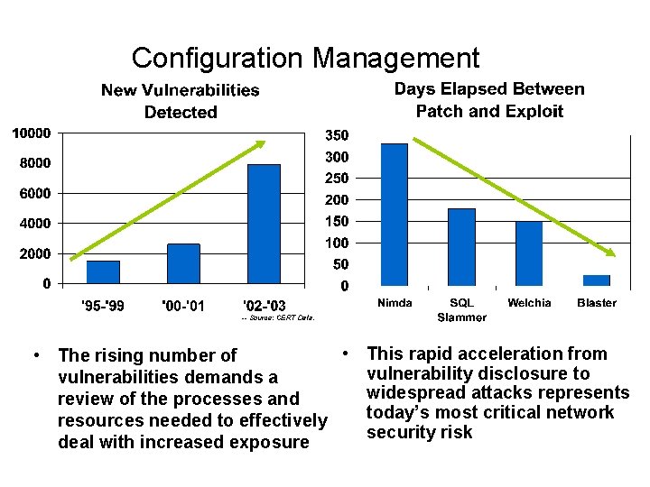 Configuration Management -- Source: CERT Data. • This rapid acceleration from • The rising