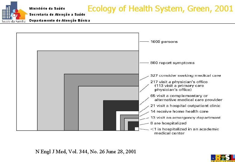 Ministério da Saúde Secretaria de Atenção a Saúde Ecology of Health System, Green, 2001
