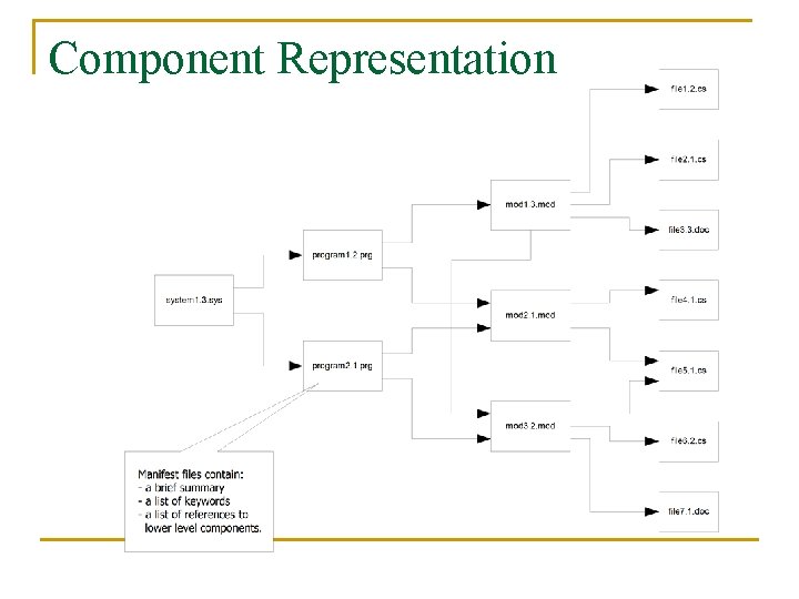 Component Representation 