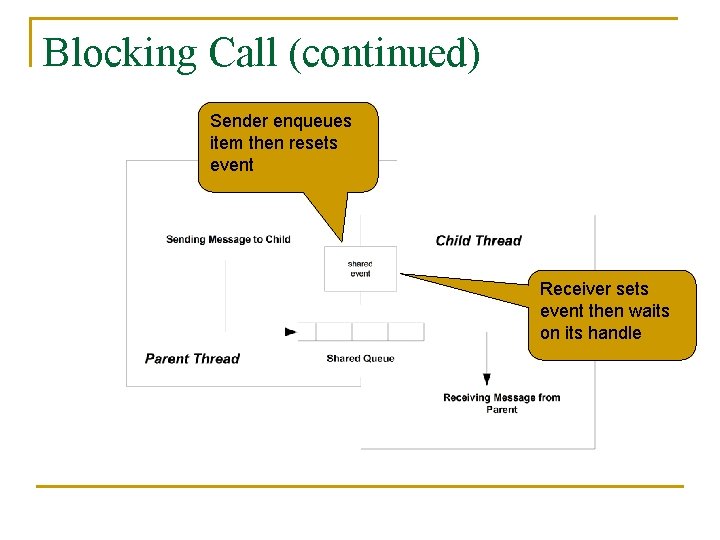 Blocking Call (continued) Sender enqueues item then resets event Receiver sets event then waits