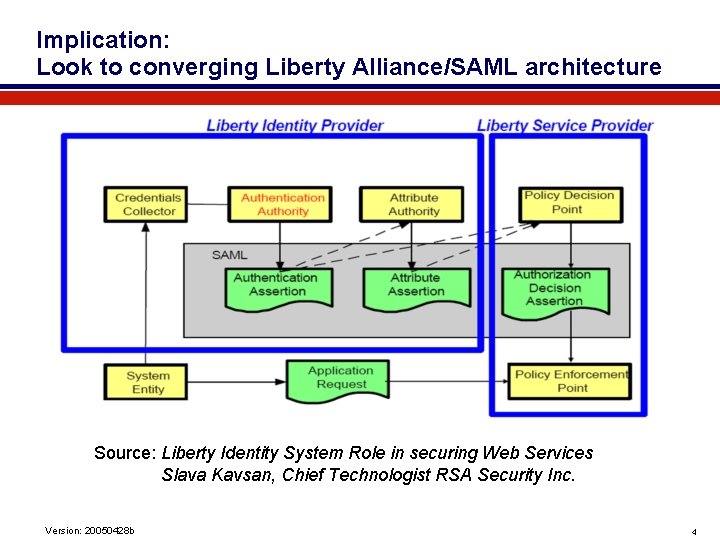 Implication: Look to converging Liberty Alliance/SAML architecture Source: Liberty Identity System Role in securing