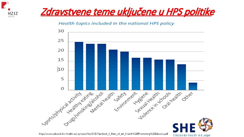 Zdravstvene teme uključene u HPS politike Zdravstvene teme uključene u HPS politike