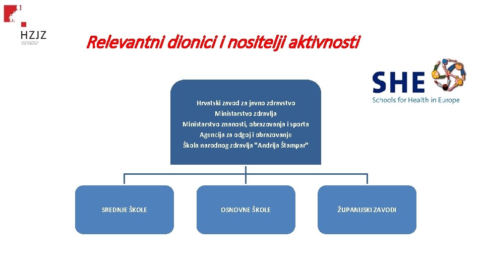 Relevantni dionici i nositelji aktivnosti Hrvatski zavod za javno zdravstvo Ministarstvo zdravlja Ministarstvo znanosti, Relevantni dionici i nositelji aktivnosti Hrvatski zavod za javno zdravstvo Ministarstvo zdravlja Ministarstvo znanosti,