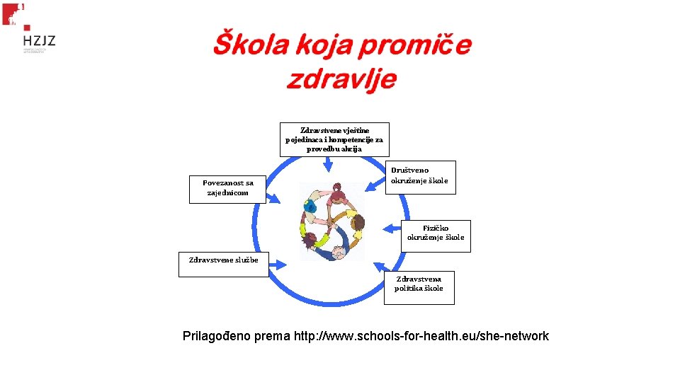 Zdravstvene vještine pojedinaca i kompetencije za provedbu akcija Povezanost sa zajednicom Društveno okruženje škole Zdravstvene vještine pojedinaca i kompetencije za provedbu akcija Povezanost sa zajednicom Društveno okruženje škole