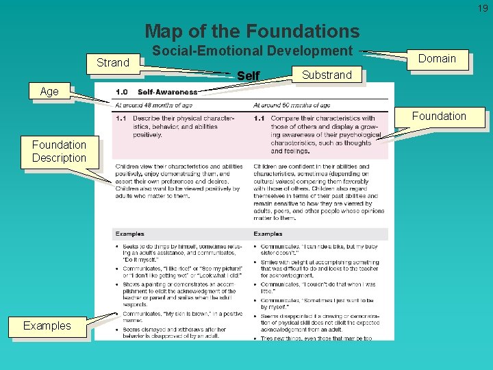 19 Map of the Foundations Strand Social-Emotional Development Self Age Domain Substrand Age Foundation