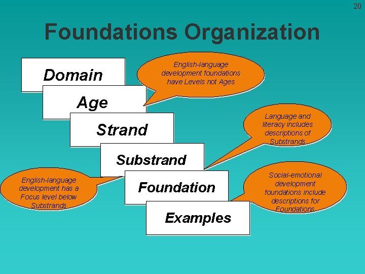 20 Foundations Organization English-language development foundations have Levels not Ages Domain Age Language and