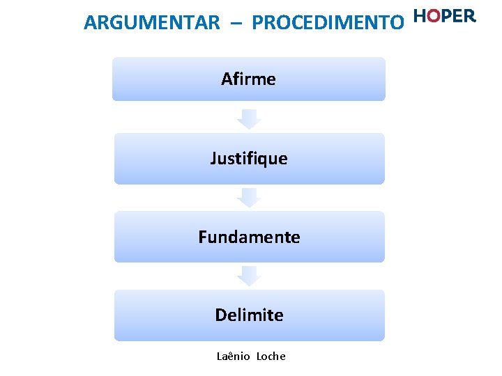 ARGUMENTAR – PROCEDIMENTO Afirme Justifique Fundamente Delimite Laênio Loche ARGUMENTAR – PROCEDIMENTO Afirme Justifique Fundamente Delimite Laênio Loche