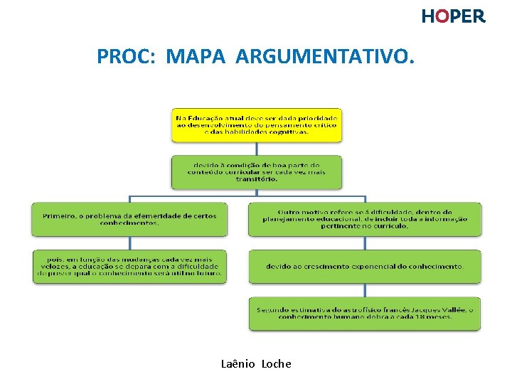 PROC: MAPA ARGUMENTATIVO. Laênio Loche PROC: MAPA ARGUMENTATIVO. Laênio Loche