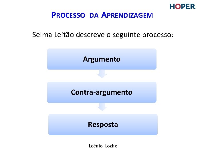 PROCESSO DA APRENDIZAGEM Selma Leitão descreve o seguinte processo: Argumento Contra-argumento Resposta Laênio Loche PROCESSO DA APRENDIZAGEM Selma Leitão descreve o seguinte processo: Argumento Contra-argumento Resposta Laênio Loche