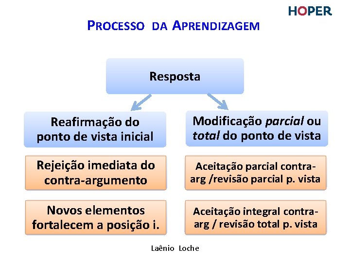 PROCESSO DA APRENDIZAGEM Resposta Reafirmação do ponto de vista inicial Modificação parcial ou total PROCESSO DA APRENDIZAGEM Resposta Reafirmação do ponto de vista inicial Modificação parcial ou total