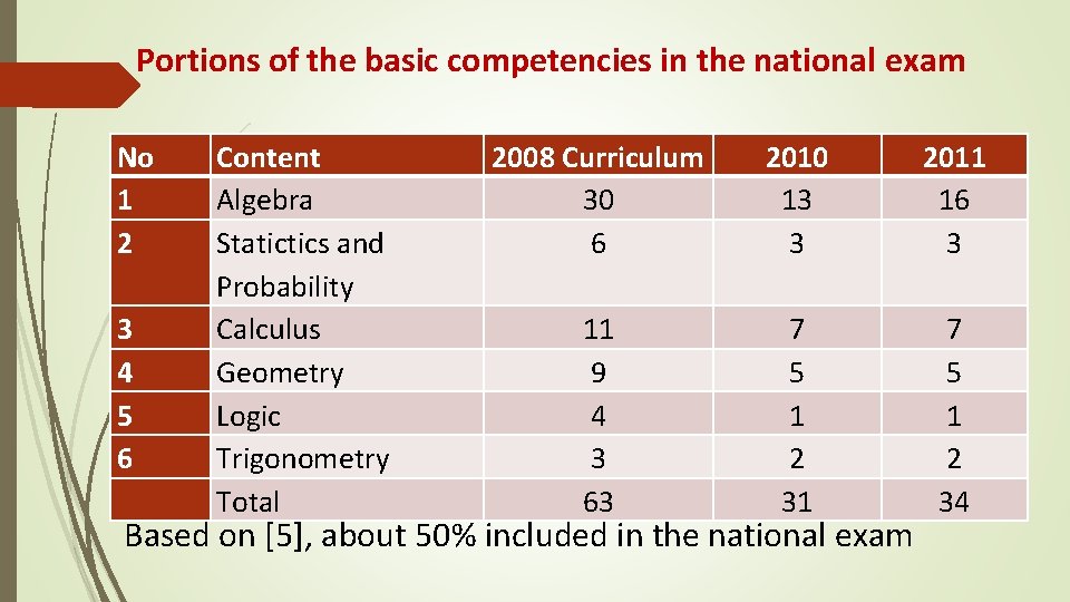 Portions of the basic competencies in the national exam No 1 2 3 4