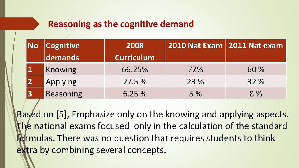 Reasoning as the cognitive demand No Cognitive demands 1 Knowing 2 Applying 3 Reasoning