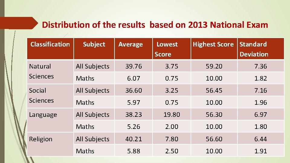 Distribution of the results based on 2013 National Exam Classification Subject Average Lowest Score