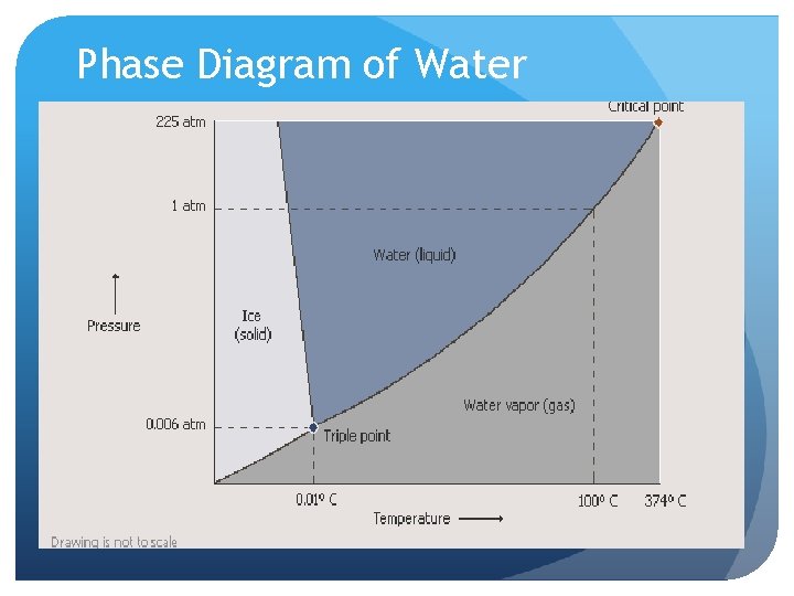 Phase Diagram of Water 